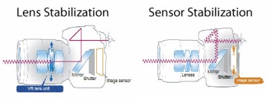 Lens-Stabilization-vs-Sensor-Stabilization-Illustration